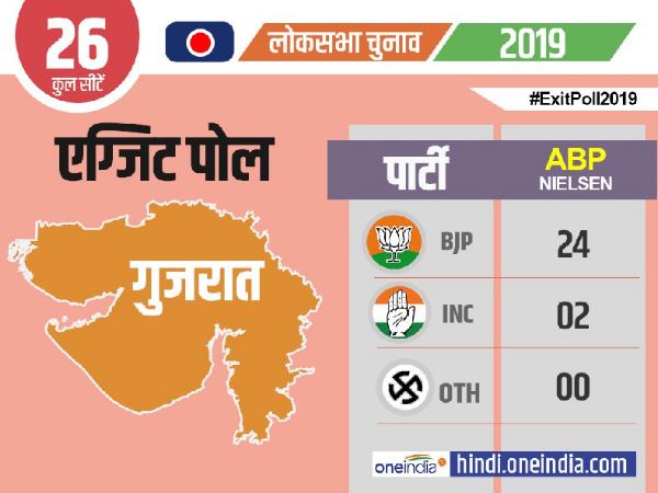 गुजरात में बीजेपी को 24 सीटें