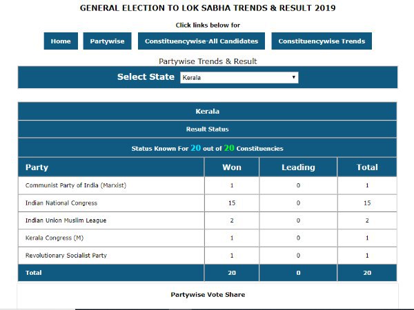 केरल में कांग्रेस की जीत की वजहें 