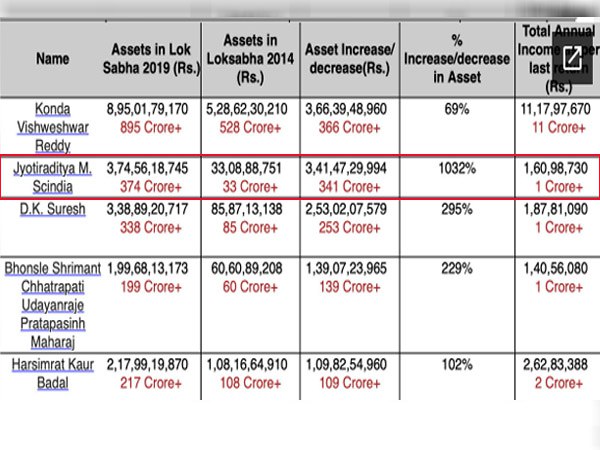 चुनाव लड़ रहे सांसदों की संपत्ति में औसत बढ़ोतरी