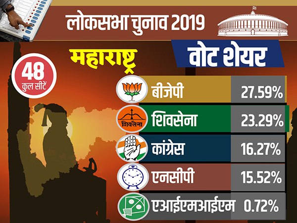 महाराष्ट्र में NDA को लगभग 51 फीसदी वोट