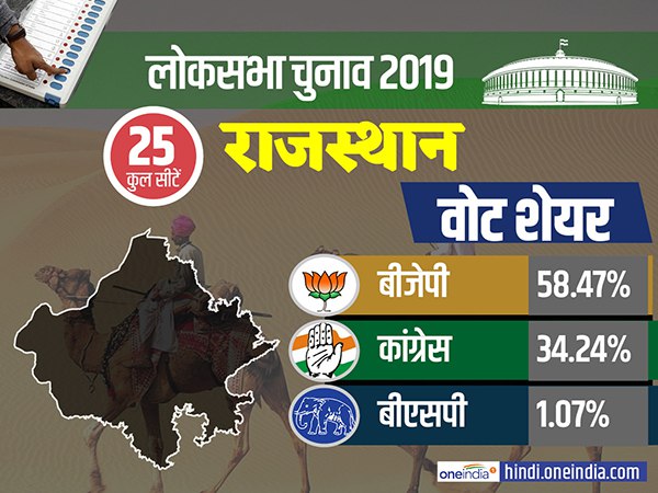 राजस्थान में भाजपा को 58 फीसदी से ज्यादा वोट