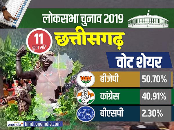 छत्तीसगढ़ में भाजपा को 50 फीसदी से ज्यादा वोट