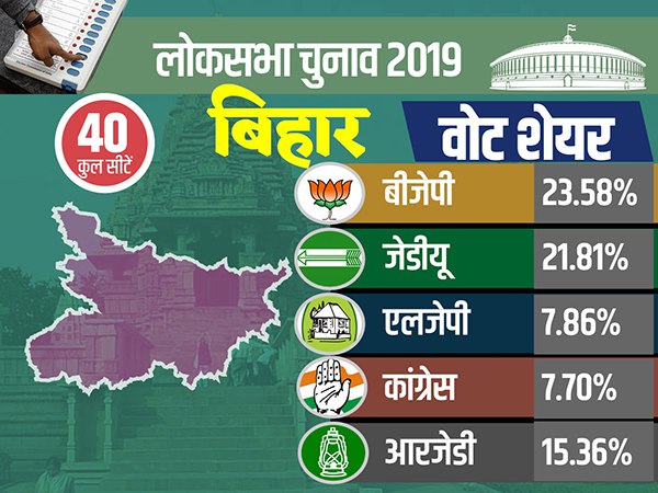 बिहार में NDA को 53 फीसदी से ज्याद वोट