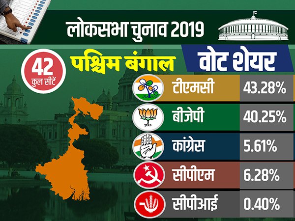 पश्चिम बंगाल में टीएमसी को जबर्दस्त टक्कर
