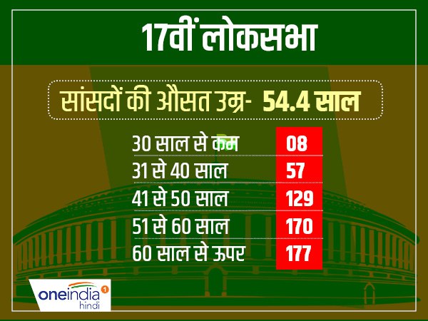 आधे से ज्यादा सांसदों की उम्र 50 से अधिक