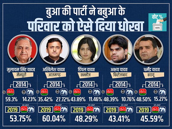 वोट शेयर में ऐसे लगा अखिलेश के परिवार को धक्का