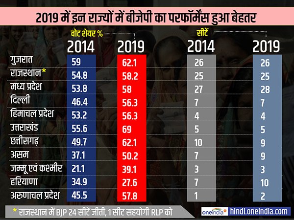 11 राज्यों में परफॉर्मेंस के टूटे सारे रिकॉर्ड