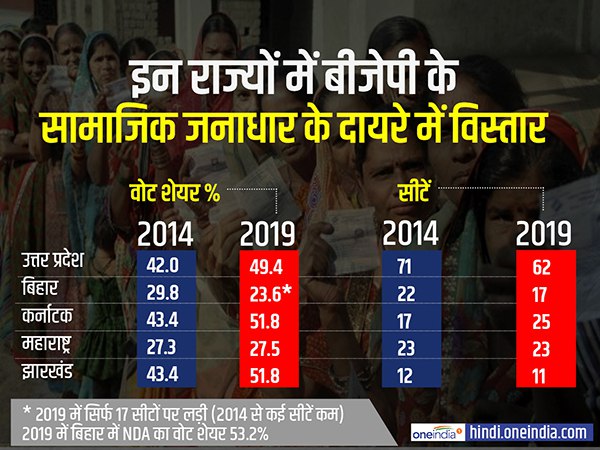 इन राज्यों में भी जनाधार में भारी विस्तार