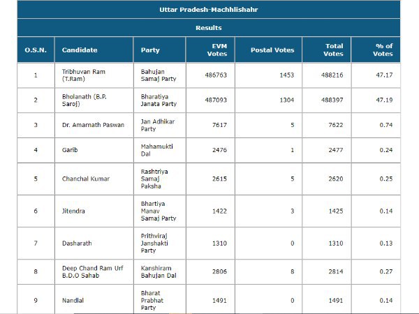 मछलीशहर में 12 मई को हुई थी वोटिंग