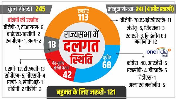 राज्यसभा की क्या है मौजूदा स्थिति?