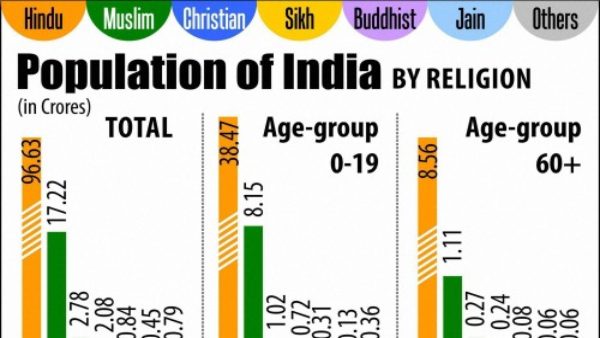 Population of india Population of india