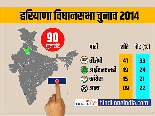 हरियाणा में 21 अक्टूबर को मतदान
