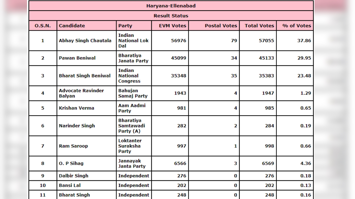 Abhay Singh Chautala won Ellenabad election 2019