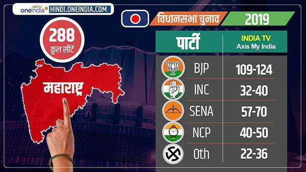 इंडिया टीवी एक्सिस माय इंडिया एग्जिट पोल