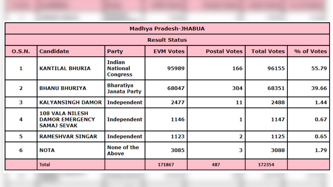 kanti lal bhuria won Jhabua Bypoll 2019