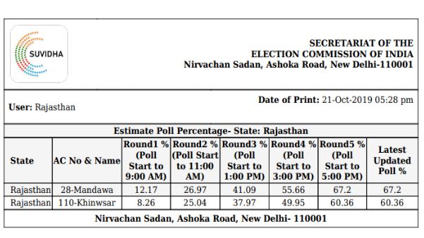 mandwa khinwsar election latest update and rajasthan by poll result 2019 mandwa khinwsar election latest update and rajasthan by poll result 2019