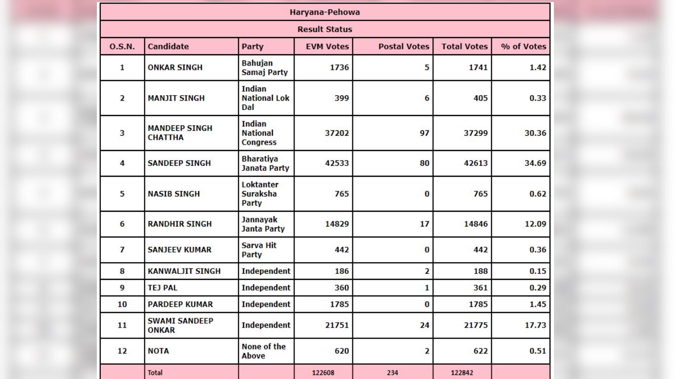 Sandeep Singh won pehowa assembly election 2019