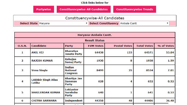 Ambala Cantt Election Result 2019 updates