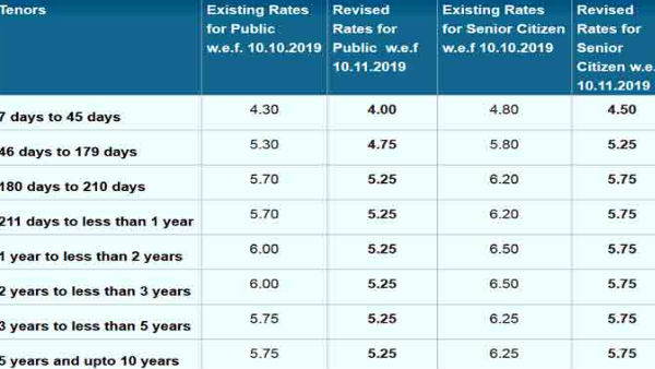  बल्क टर्म डिपॉजिट की नई ब्याज दरें
