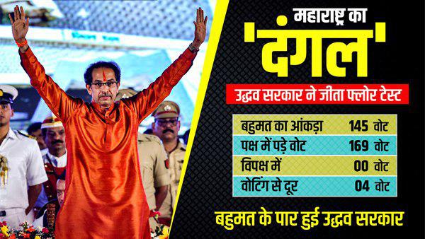 उद्धव सरकार के पक्ष में 169 विधायक उद्धव सरकार के पक्ष में 169 विधायक