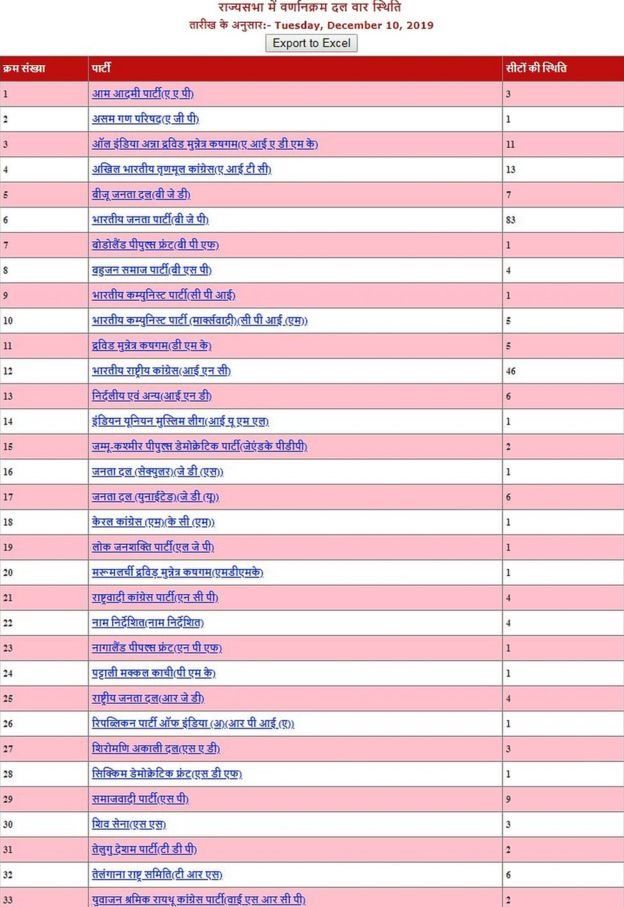 राज्यसभा में विभिन्न राजनीतिक पार्टियों की स्थिति