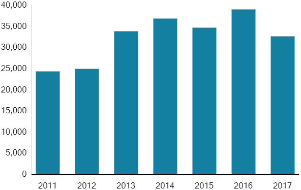 Source: National Crime Records Bureau