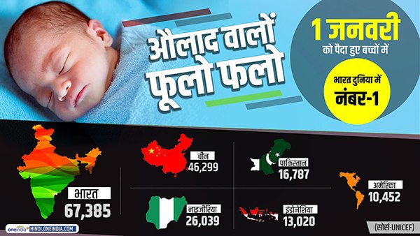 भारत ने चीन को पछाड़ा, सबसे अधिक बच्चों का हुआ जन्म