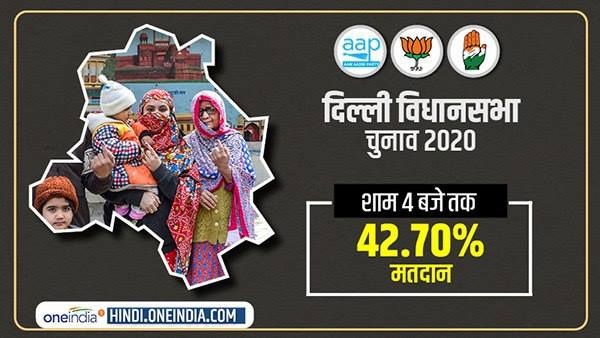 4 बजे तक 42.70% मतदान