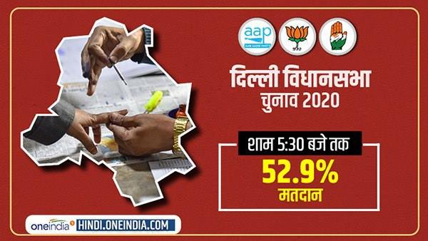 5:30 बजे तक 53 फीसदी मतदान