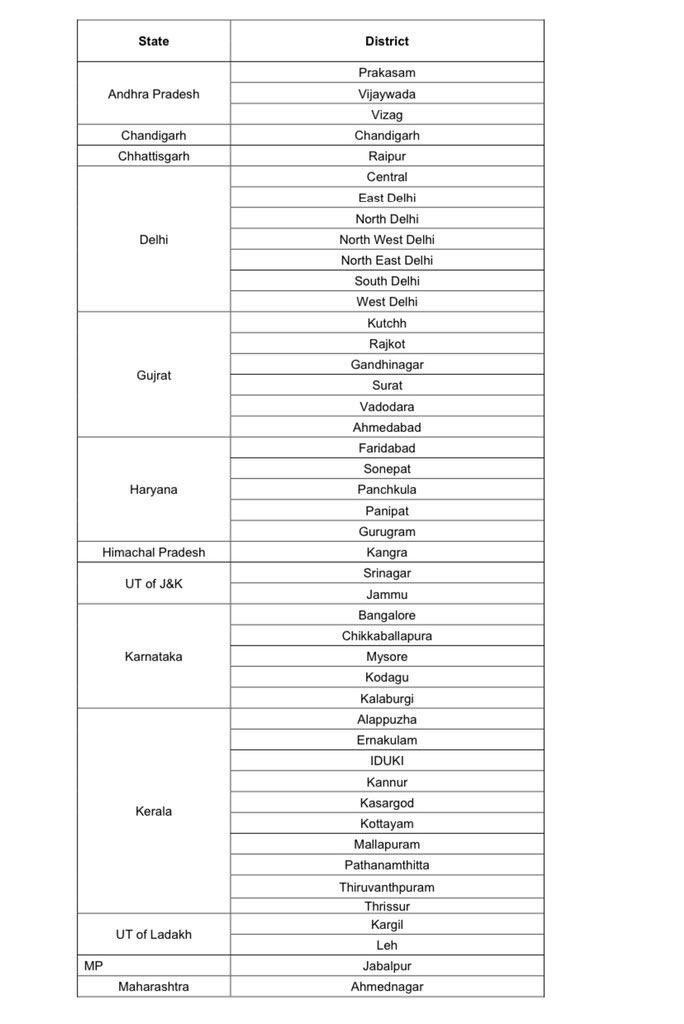 Coronavirus in India: Full list of districts under lockdown