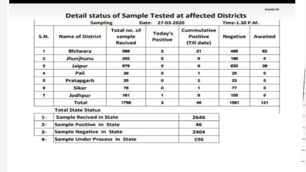 भीलवाड़ा में कोरोना पॉजिटिव की संख्या हुई 21