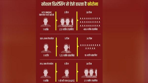क्‍यों हर हाल में जरूरी सोशल डिस्‍टेंसिंग 