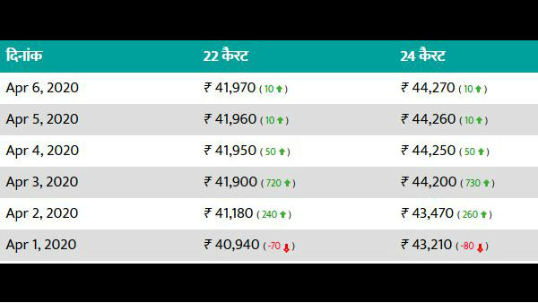 सोने की कीमत में तेजी