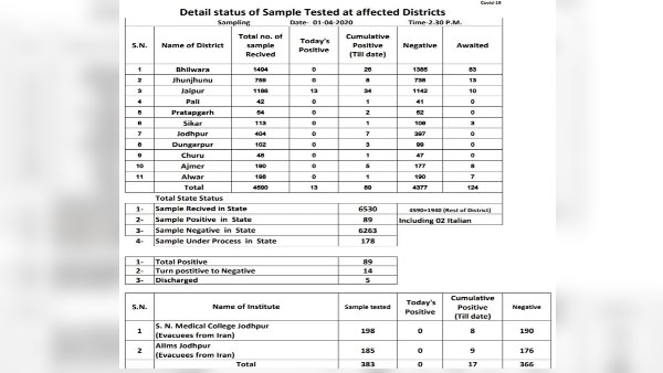  राजस्थान में कोरोना पॉजिटिव केस 106