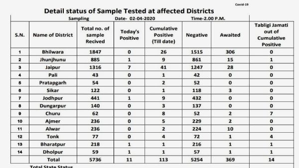 तीन KM के आसपास का एरिया पूरा सील 