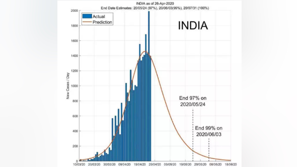 इन देशों में 99% खत्म हुआ कोरोना इन देशों में 99% खत्म हुआ कोरोना
