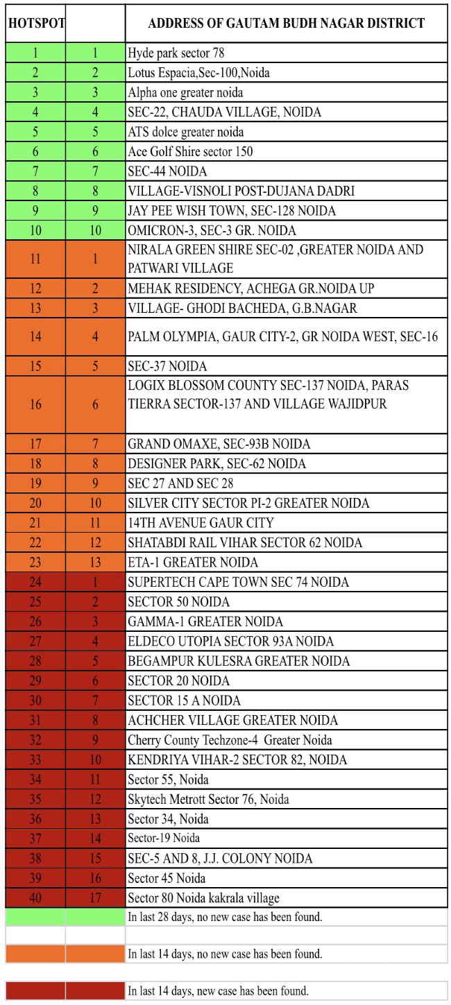 New list of red orange green zone of Guatam Buddh Nagar