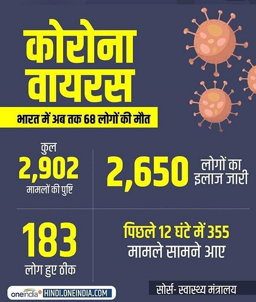 Coronavirus positive cases in India rises to 2902 including 68 deaths
