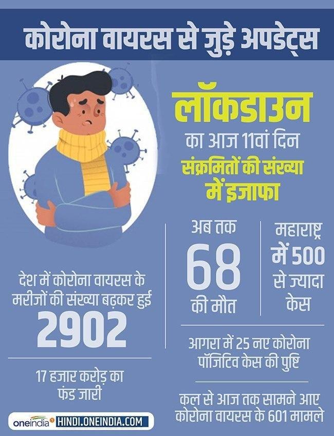 Till now there are 2902 COVID19 positive cases in India