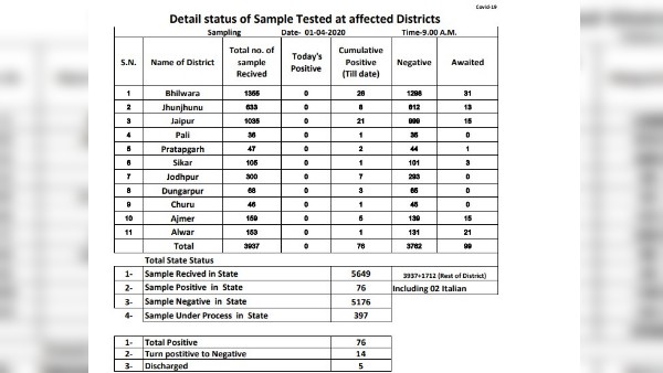  राजस्थान में कोरोना वायरस अपडेट