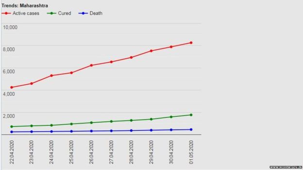 महाराष्ट्र में मामले महाराष्ट्र में मामले