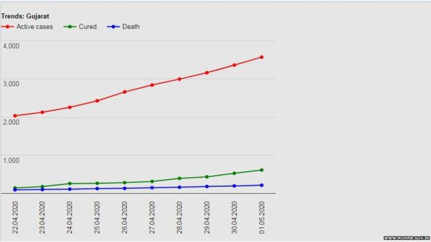 गुजरात में मामले गुजरात में मामले