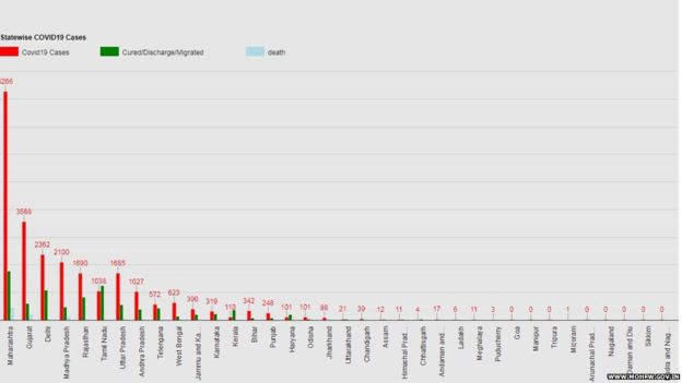 भारत के अलग अलग राज्यों में कोरोना भारत के अलग अलग राज्यों में कोरोना