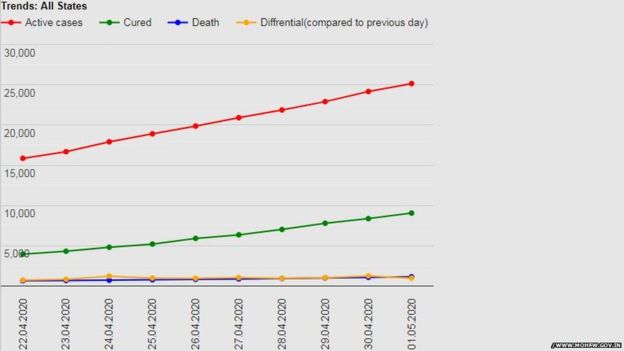 भारत में कोरोना वायरस का बढ़ता ग्राफ़ भारत में कोरोना वायरस का बढ़ता ग्राफ़