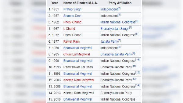 मास्टर भंवरलाल मेघवाल का राजनीतिक सफर