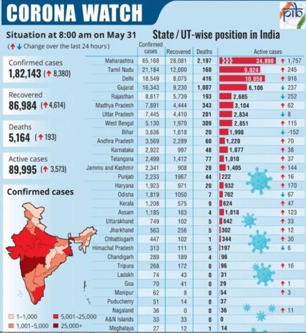 Corona: Has unlock-1 spoiled Indias corona graph? जिस रफ़्तार से पिछले 15 दिनों में देश में कोरोना के मामले बढ़े हैं, उसके बाद अनलॉक को लेकर सवाल उठे हैं. Corona: Has unlock-1 spoiled Indias corona graph? जिस रफ़्तार से पिछले 15 दिनों में देश में कोरोना के मामले बढ़े हैं, उसके बाद अनलॉक को लेकर सवाल उठे हैं.