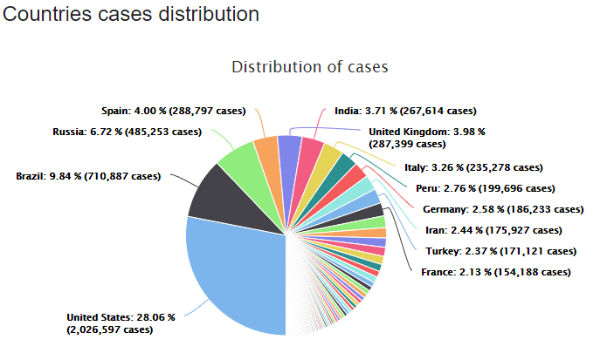more than 3 of the total corona virus cases in India in the world this graph is increasing rapidly