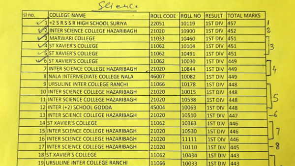 jharkhand academin council 12th borad result 2020 amit kumar state topper in science stream jharkhand academin council 12th borad result 2020 amit kumar state topper in science stream