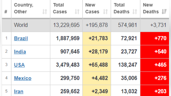 रोजाना होने वाली मौत मामले में अमेरिका को पीछे छोड़ा