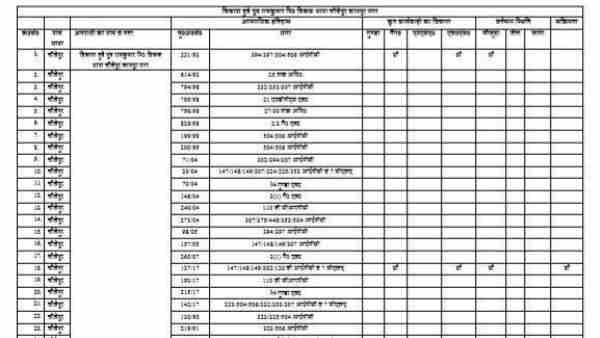 अपराधों की लिस्ट है काफी लंबी